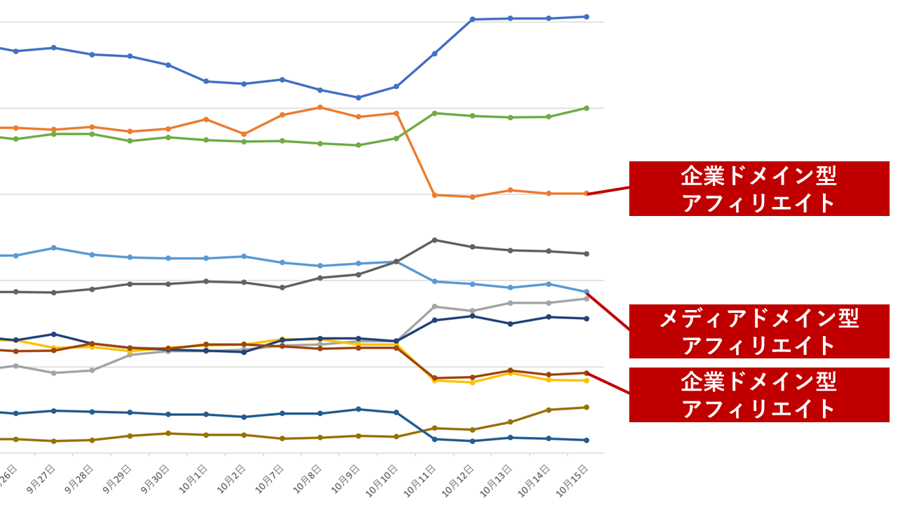2023年10月のコアアルゴリズムアップデートの動向 | SEO研究チャンネル