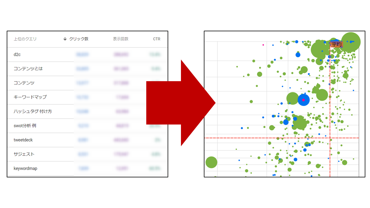 サーチコンソールで調査した検索クエリのパフォーマンスデータを、バブルチャートとして表示