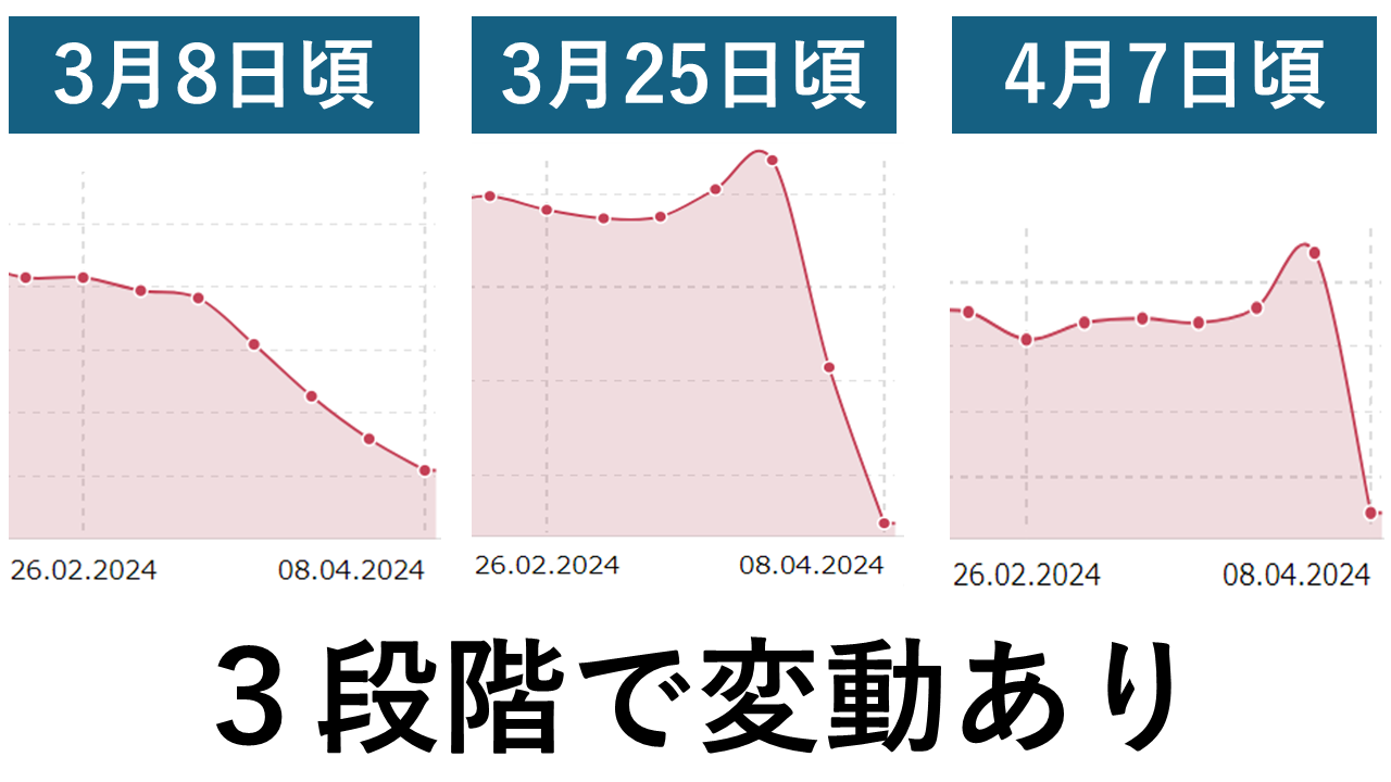 2024年3月～4月】Googleコアアップデートとスパムアップデートの影響と傾向について